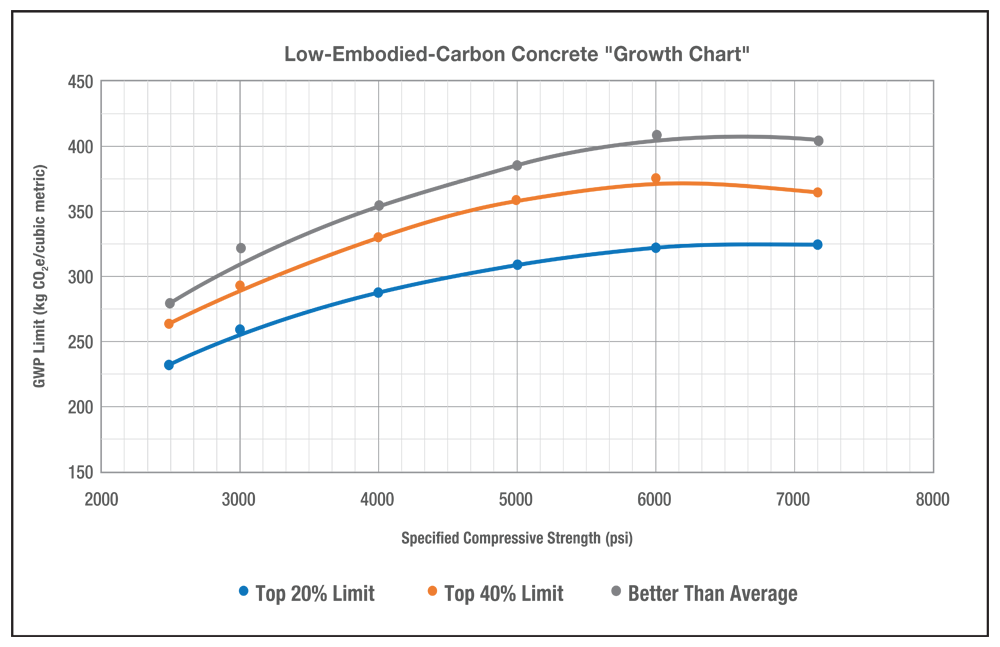GSA LEC Concrete Growth Chart
